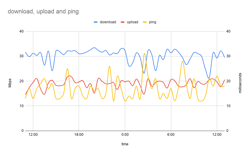 Speed test chart